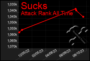 Total Graph of Sucks