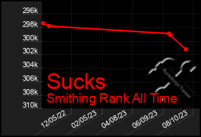 Total Graph of Sucks