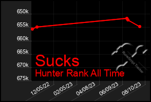 Total Graph of Sucks