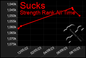 Total Graph of Sucks