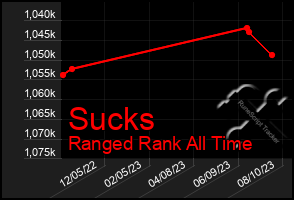 Total Graph of Sucks