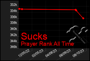 Total Graph of Sucks