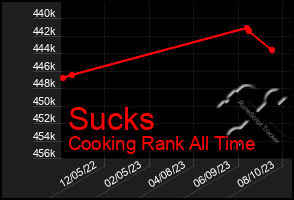 Total Graph of Sucks