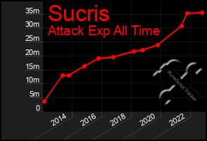 Total Graph of Sucris