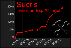 Total Graph of Sucris