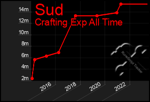 Total Graph of Sud