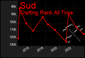 Total Graph of Sud