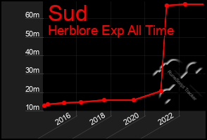 Total Graph of Sud