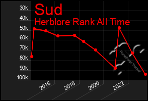 Total Graph of Sud