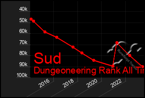 Total Graph of Sud