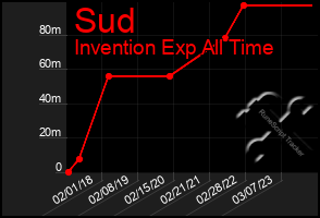 Total Graph of Sud