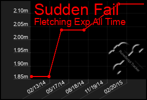 Total Graph of Sudden Fail