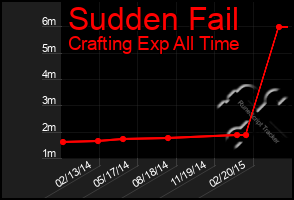 Total Graph of Sudden Fail