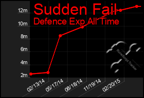 Total Graph of Sudden Fail