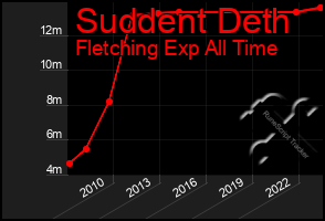 Total Graph of Suddent Deth