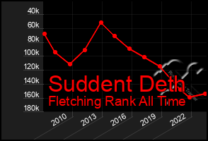 Total Graph of Suddent Deth