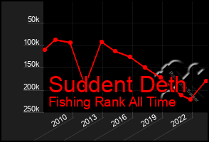 Total Graph of Suddent Deth