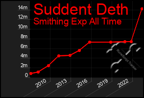 Total Graph of Suddent Deth