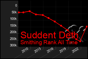 Total Graph of Suddent Deth