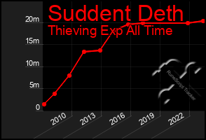 Total Graph of Suddent Deth