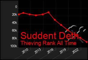 Total Graph of Suddent Deth