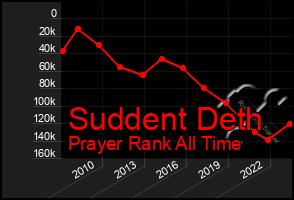 Total Graph of Suddent Deth