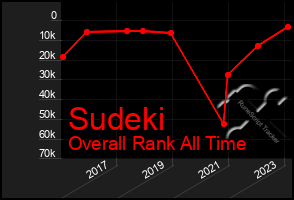 Total Graph of Sudeki