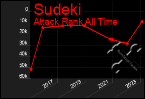 Total Graph of Sudeki