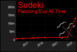 Total Graph of Sudeki