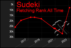 Total Graph of Sudeki