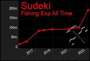 Total Graph of Sudeki