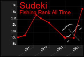 Total Graph of Sudeki