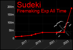 Total Graph of Sudeki