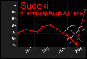 Total Graph of Sudeki