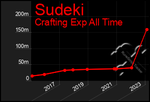 Total Graph of Sudeki