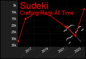 Total Graph of Sudeki