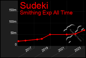 Total Graph of Sudeki