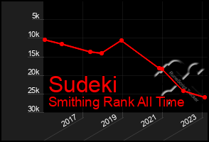 Total Graph of Sudeki