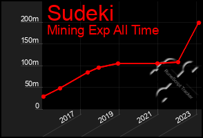 Total Graph of Sudeki