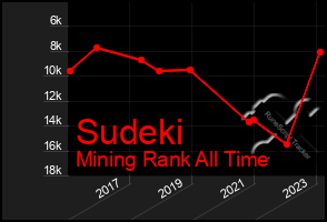 Total Graph of Sudeki