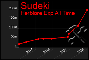 Total Graph of Sudeki