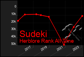 Total Graph of Sudeki