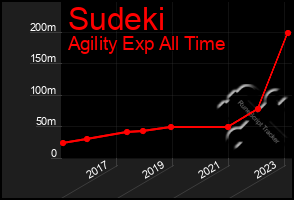 Total Graph of Sudeki