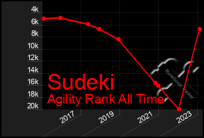 Total Graph of Sudeki