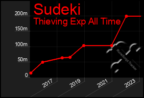 Total Graph of Sudeki