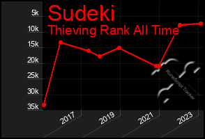 Total Graph of Sudeki