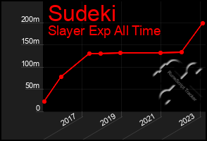 Total Graph of Sudeki