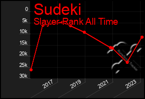 Total Graph of Sudeki