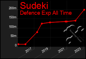 Total Graph of Sudeki