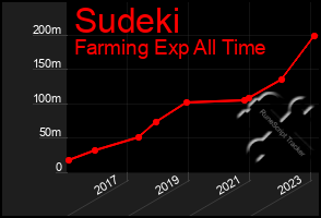 Total Graph of Sudeki